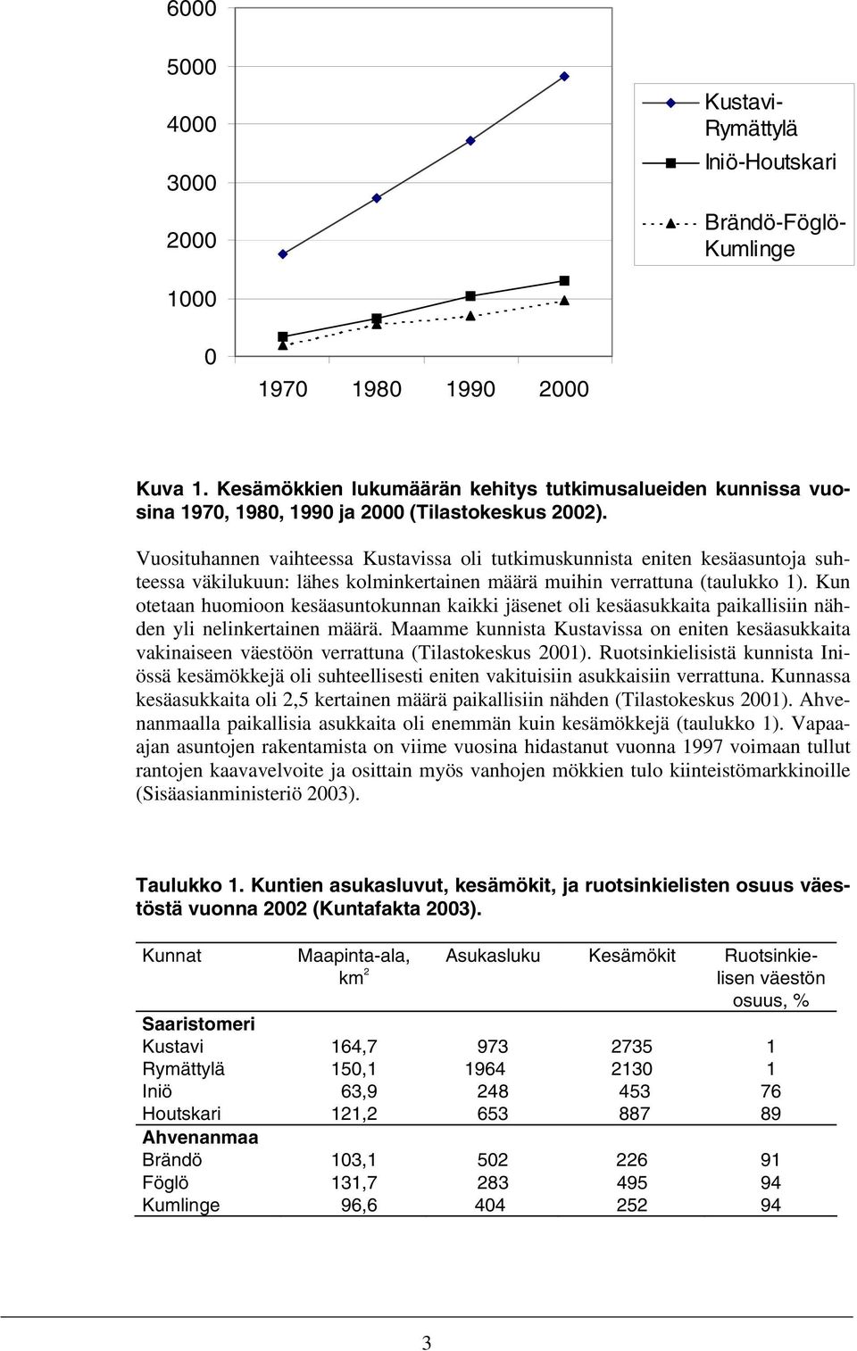 Vuosituhannen vaihteessa Kustavissa oli tutkimuskunnista eniten kesäasuntoja suhteessa väkilukuun: lähes kolminkertainen määrä muihin verrattuna (taulukko 1).