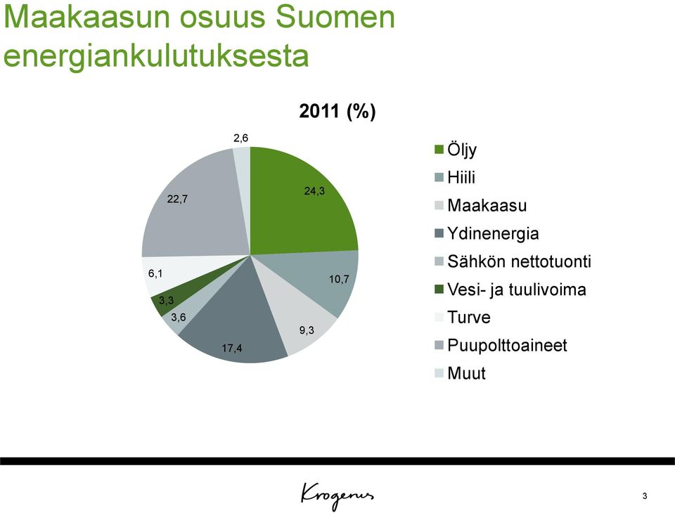 Ydinenergia 6,1 3,3 3,6 17,4 9,3 10,7 Sähkön