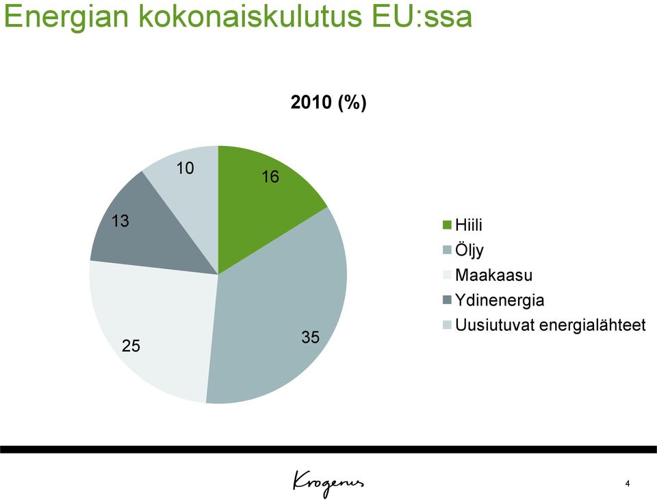 35 Hiili Öljy Maakaasu