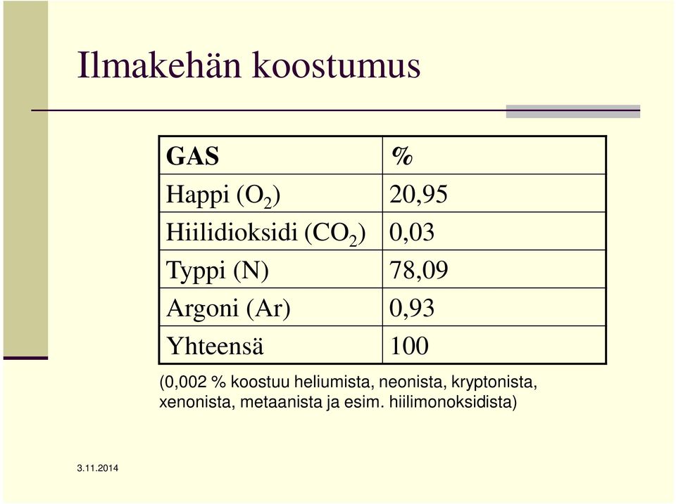 0,93 Yhteensä 100 (0,002 % koostuu heliumista, neonista,