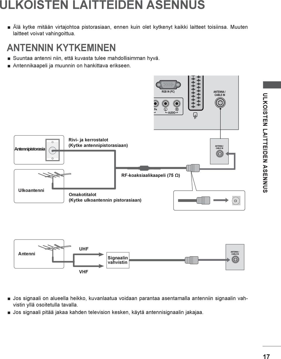 Antennipistorasia Ulkoantenni Rivi- ja kerrostalot (Kytke antennipistorasiaan) Omakotitalot (Kytke ulkoantennin pistorasiaan) RF-koaksiaalikaapeli (75 Ω) ULKOISTEN LAITTEIDEN