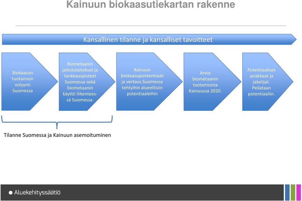 Kainuun biokaasupontentiaali ja vertaus Suomessa tehtyihin alueellisiin potentiaaleihin Arvio biometaanin