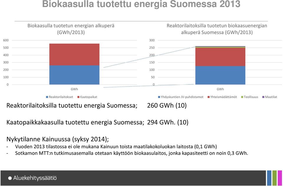 tuotettu energia Suomessa; 294 GWh.