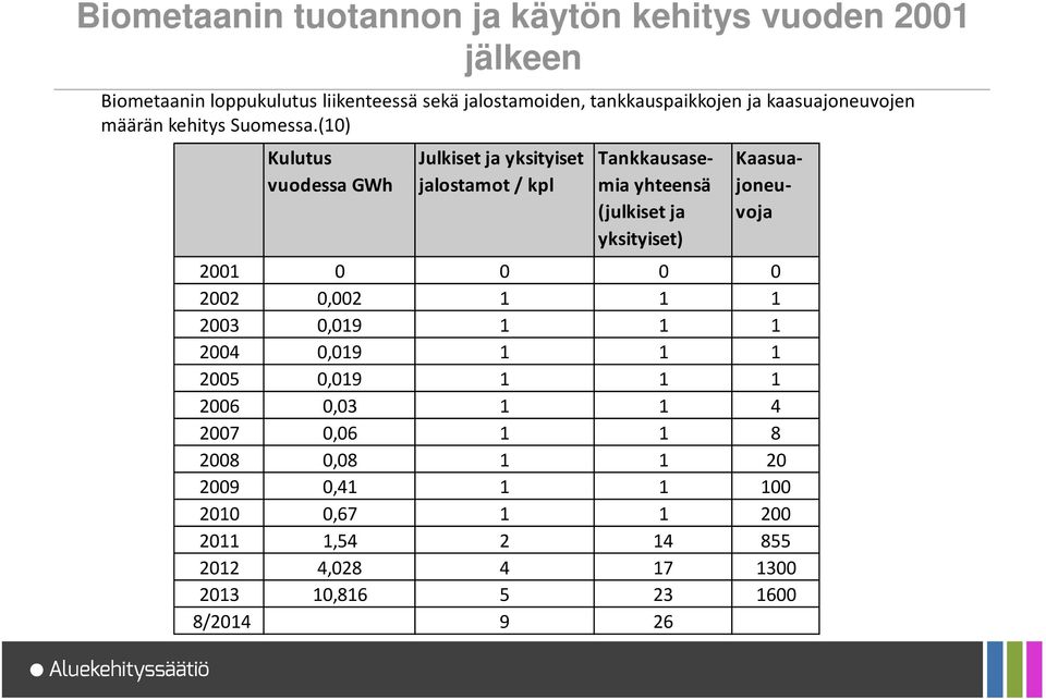 (10) Kulutus vuodessa GWh Julkiset ja yksityiset jalostamot / kpl Tankkausasemia yhteensä (julkiset ja yksityiset) Kaasuajoneuvoja 2001 0