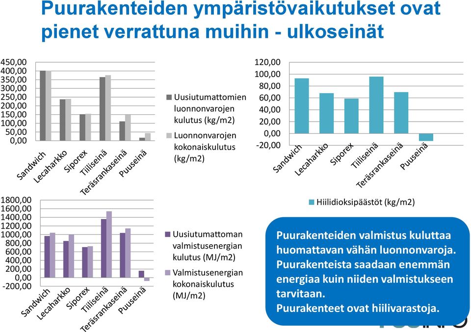 800,00 600,00 400,00 200,00 0,00-200,00 Uusiutumattoman valmistusenergian kulutus (MJ/m2) Valmistusenergian kokonaiskulutus (MJ/m2) Hiilidioksipäästöt (kg/m2)