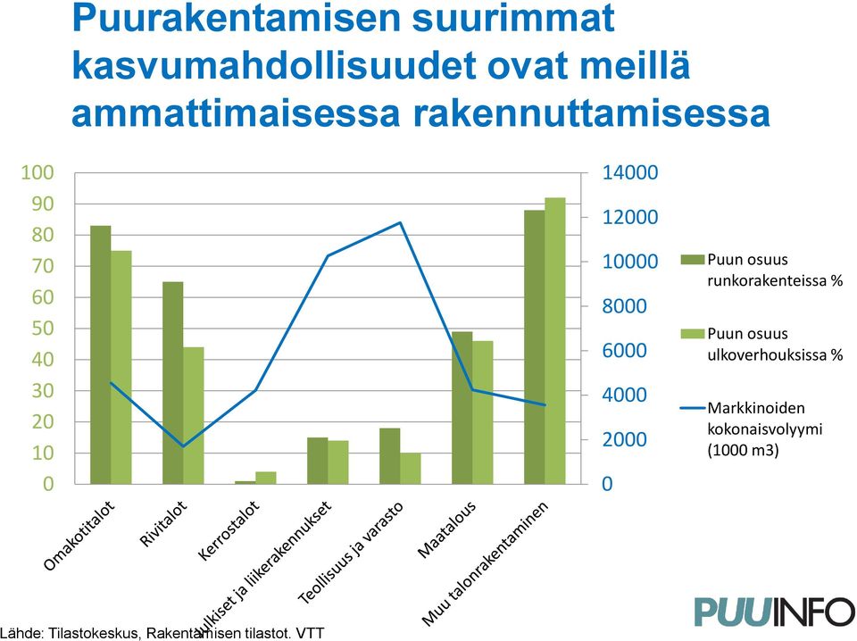 6000 4000 2000 0 Puun osuus runkorakenteissa % Puun osuus ulkoverhouksissa %