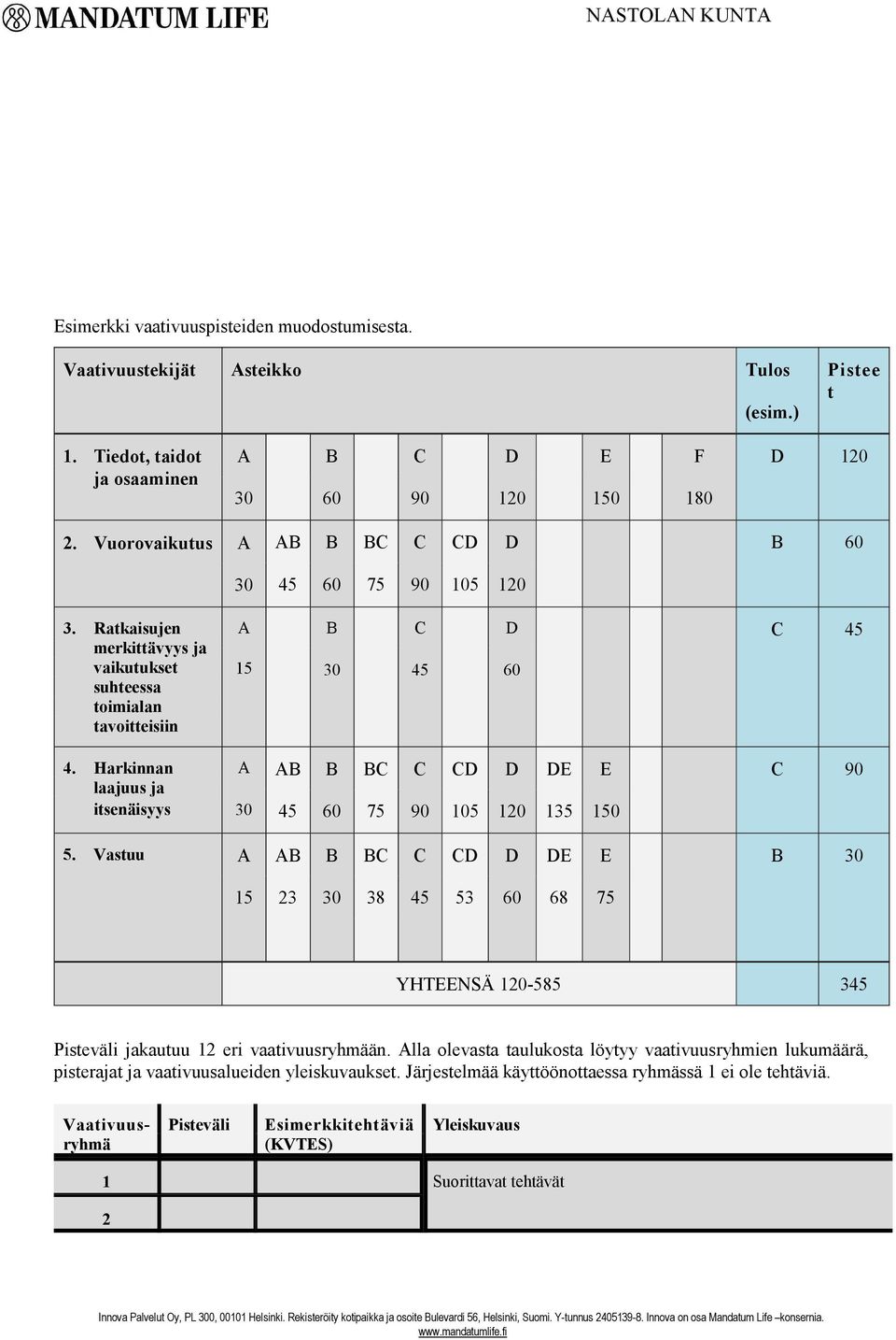 Harkinnan laajuus ja itsenäisyys A 30 AB 45 B 60 BC 75 C 90 CD 105 D 120 DE 135 E 150 C 90 5.