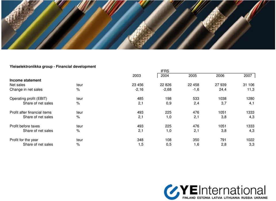 3,7 4,1 Profit after financial items teur 493 225 476 1051 1333 Share of net sales % 2,1 1,0 2,1 3,8 4,3 Profit before taxes teur 493 225