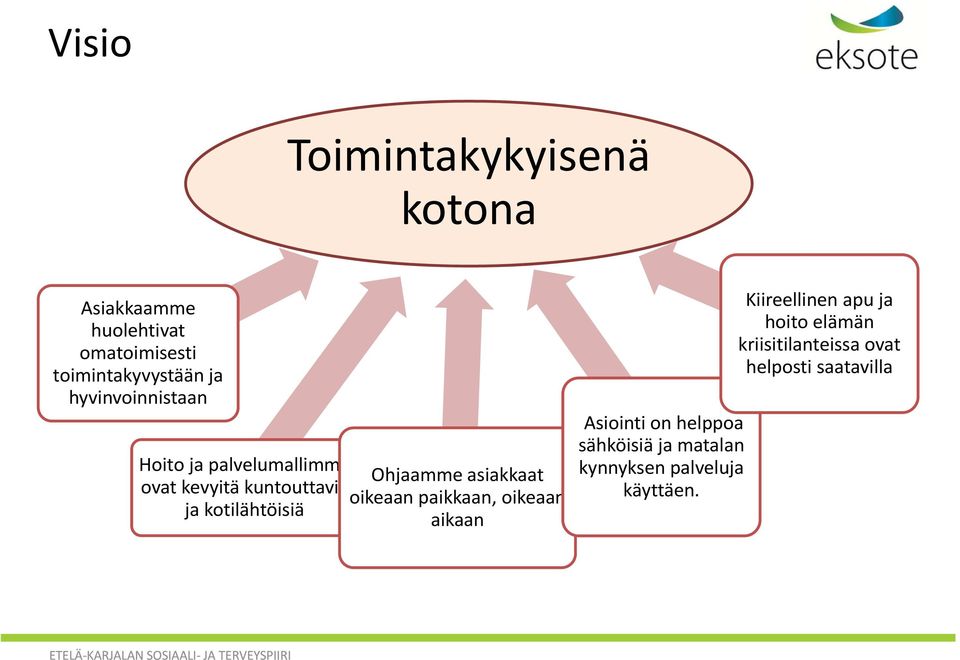 oikeaan paikkaan, oikeaan ja kotilähtöisiä aikaan Asiointi on helppoa sähköisiä ja matalan