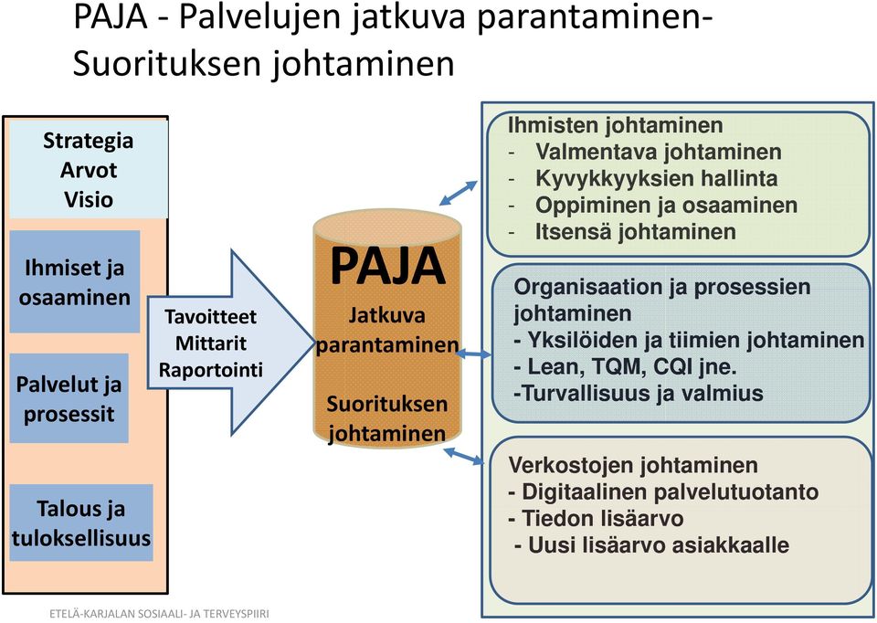 Kyvykkyyksien hallinta - Oppiminen ja osaaminen - Itsensä johtaminen Organisaation ja prosessien johtaminen - Yksilöiden ja tiimien