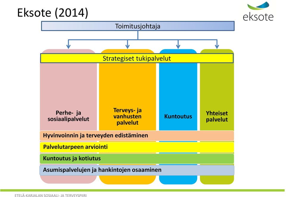 palvelut Hyvinvoinnin ja terveyden edistäminen Palvelutarpeen