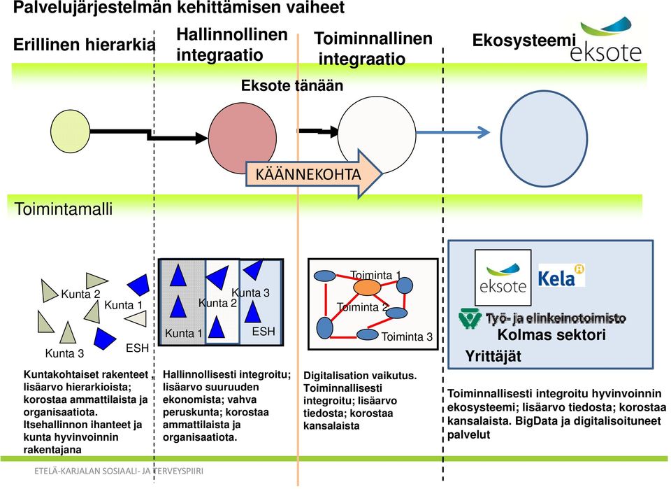 Itsehallinnon ihanteet ja kunta hyvinvoinnin rakentajana Kunta 1 ESH Hallinnollisesti integroitu; lisäarvo suuruuden ekonomista; vahva peruskunta; korostaa ammattilaista ja organisaatiota.