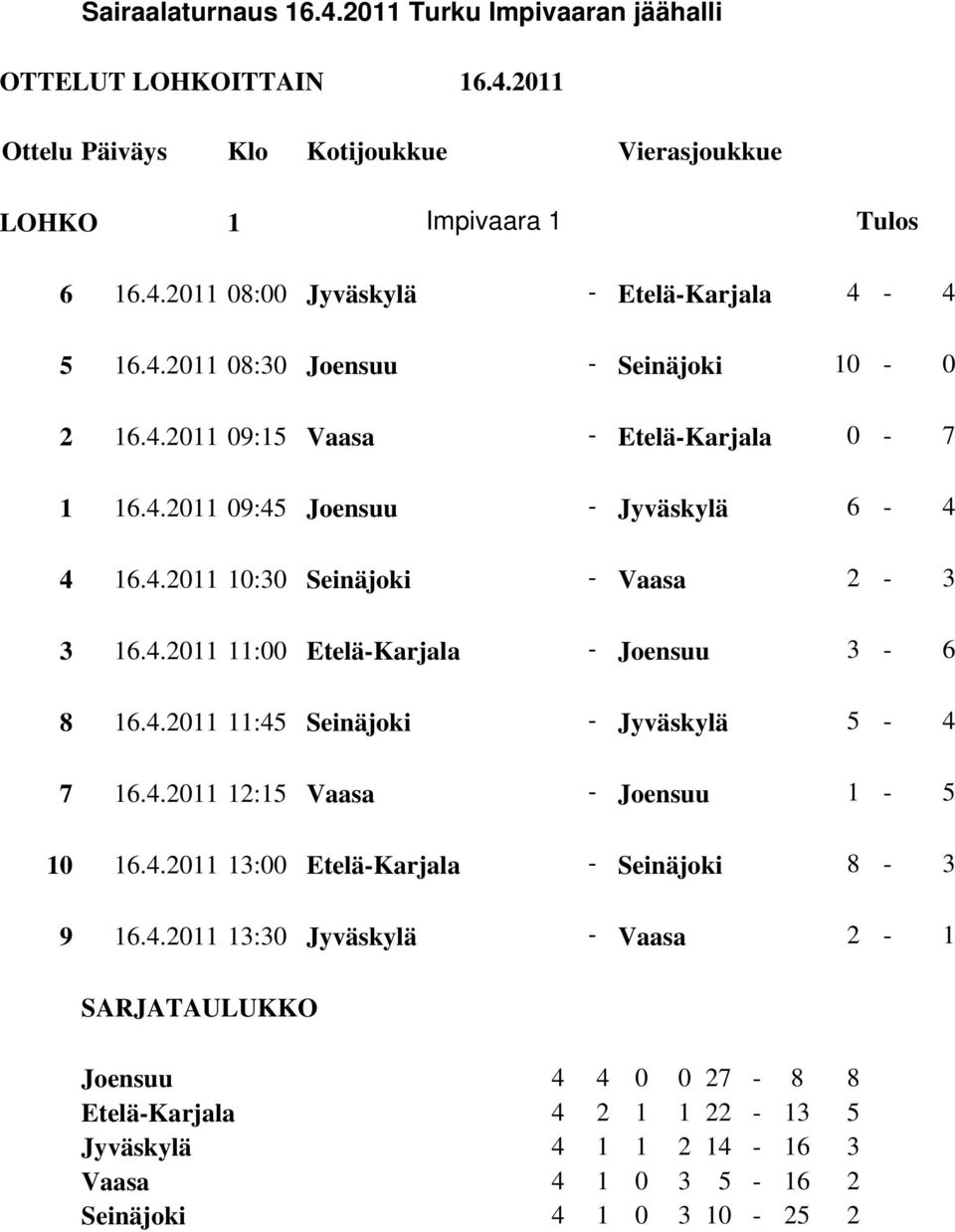4.2011 11:45 Seinäjoki - Jyväskylä 5-4 7 16.4.2011 12:15 Vaasa - Joensuu 1-5 10 16.4.2011 13:00 Etelä-Karjala - Seinäjoki 8-3 9 16.4.2011 13:30 Jyväskylä - Vaasa 2-1 SARJATAULUKKO Joensuu 4 4 0 0 27-8 8 Etelä-Karjala 4 2 1 1 22-13 5 Jyväskylä 4 1 1 2 14-16 3 Vaasa 4 1 0 3 5-16 2 Seinäjoki 4 1 0 3 10-25 2