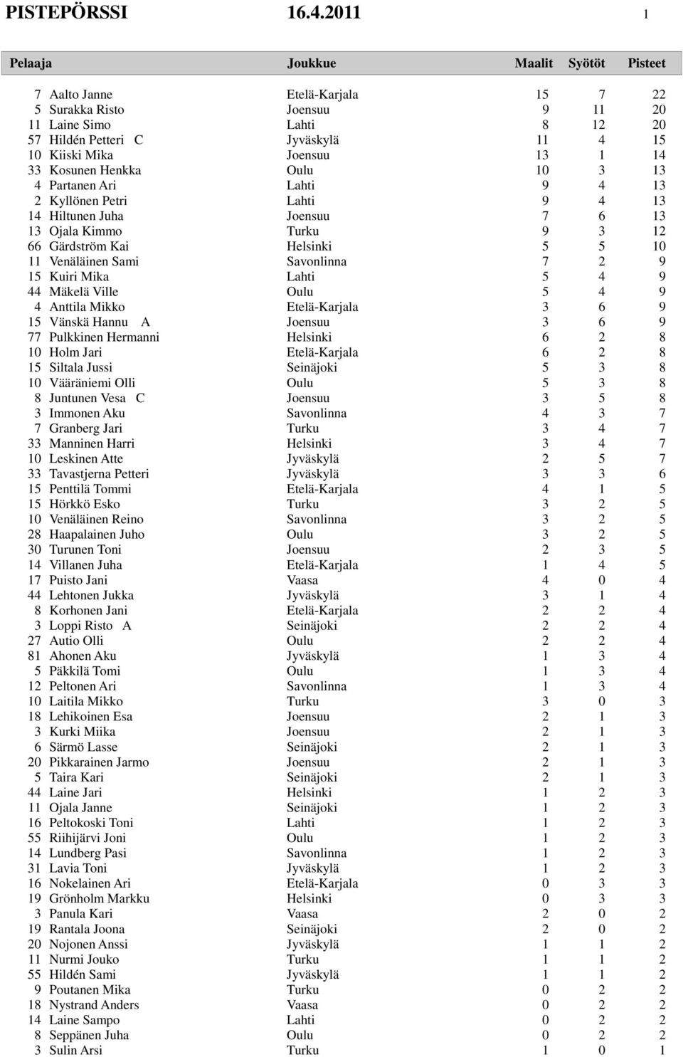 Joensuu 13 1 14 33 Kosunen Henkka Oulu 10 3 13 4 Partanen Ari Lahti 9 4 13 2 Kyllönen Petri Lahti 9 4 13 14 Hiltunen Juha Joensuu 7 6 13 13 Ojala Kimmo Turku 9 3 12 66 Gärdström Kai Helsinki 5 5 10