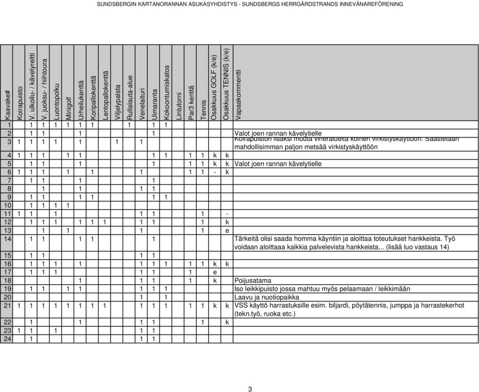 11 1 1 1 1 1 1-12 1 1 1 1 1 1 1 1 1 k 13 1 1 1 1 e 14 1 1 1 1 1 Tärkeitä olisi saada homma käyntiin ja aloittaa toteutukset hankkeista. Työ voidaan aloittaaa kaikkia palvelevista hankkeista.