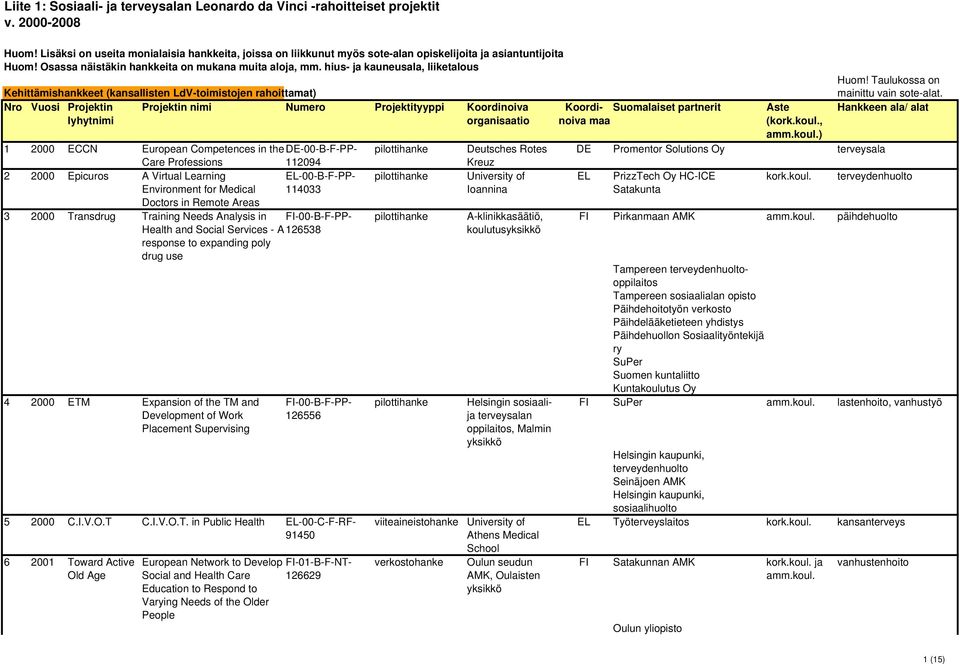 hius- ja kauneusala, liiketalous Kehittämishankkeet (kansallisten LdV-toimistojen rahoittamat) Nro Vuosi Projektin Projektin nimi Numero Projektityyppi Koordinoiva lyhytnimi organisaatio 1 2000 ECCN