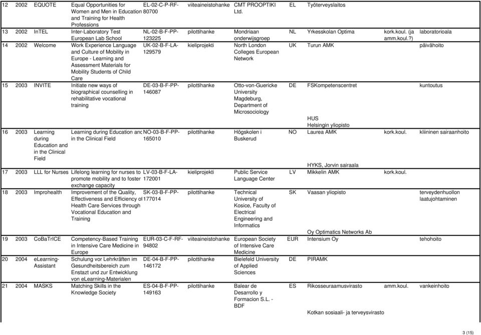 of biographical counselling in rehabilitative vocational training 16 2003 Learning during Education and in the Clinical Field DE-03-B-F-PP- 146087 Learning during Education andno-03-b-f-pp- in the