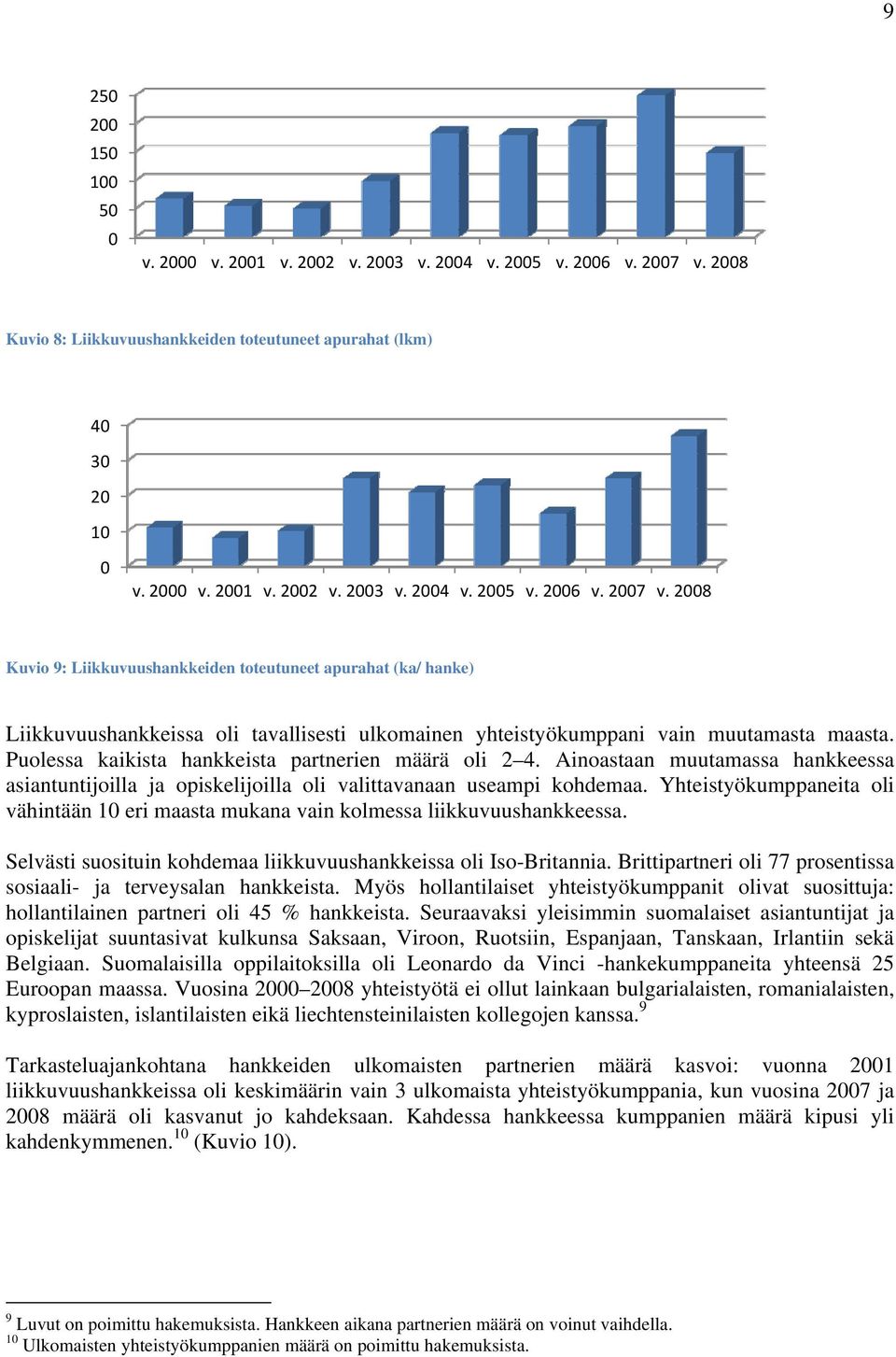 2008 Kuvio 9: Liikkuvuushankkeiden toteutuneet apurahat (ka/ hanke) Liikkuvuushankkeissa oli tavallisesti ulkomainen yhteistyökumppani vain muutamasta maasta.