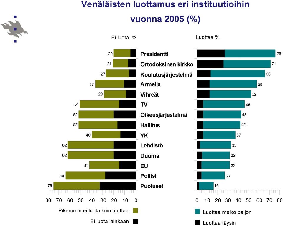 43 52 Hallitus 42 40 YK 37 62 Lehdistö 33 62 Duuma 32 42 EU 32 64 Poliisi 27 75 Puolueet 16 80 70 60 50 40