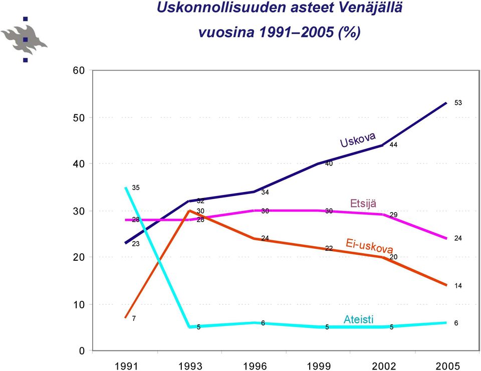 28 34 30 30 Etsijä 29 20 23 24 22 Ei-uskova 20 24