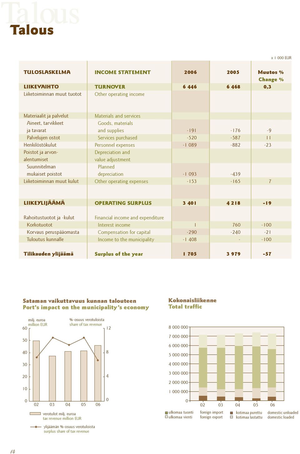 Poistot ja arvonalentumiset Suunnitelman mukaiset poistot Depreciation and value adjustment Planned depreciation -1 093-439 Liiketoiminnan muut kulut Other operating expenses -153-165 7 LIIKEYLIJÄÄMÄ