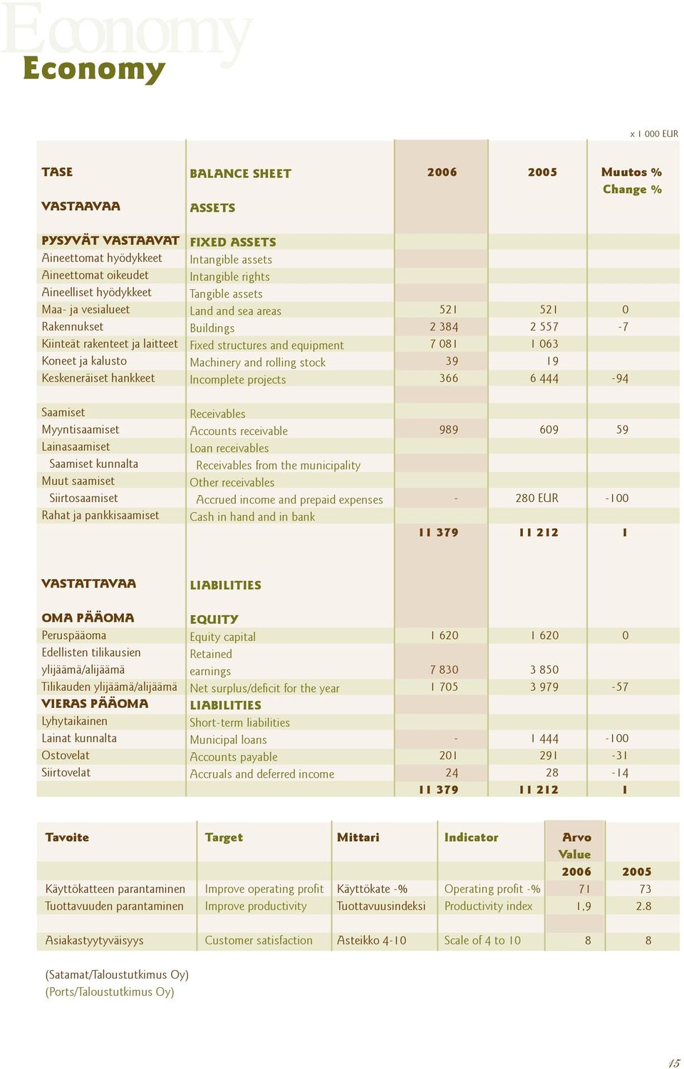 063 Koneet ja kalusto Machinery and rolling stock 39 19 Keskeneräiset hankkeet Incomplete projects 366 6 444-94 Saamiset Myyntisaamiset Receivables Accounts receivable 989 609 59 Lainasaamiset