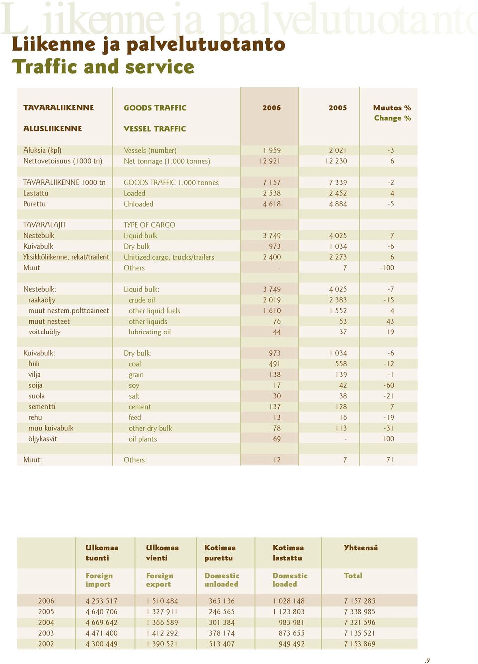 TAVARALAJIT Nestebulk TYPE OF CARGO Liquid bulk 3 749 4 025-7 Kuivabulk Dry bulk 973 1 034-6 Yksikköliikenne, rekat/trailerit Unitized cargo, trucks/trailers 2 400 2 273 6 Muut Others - 7-100