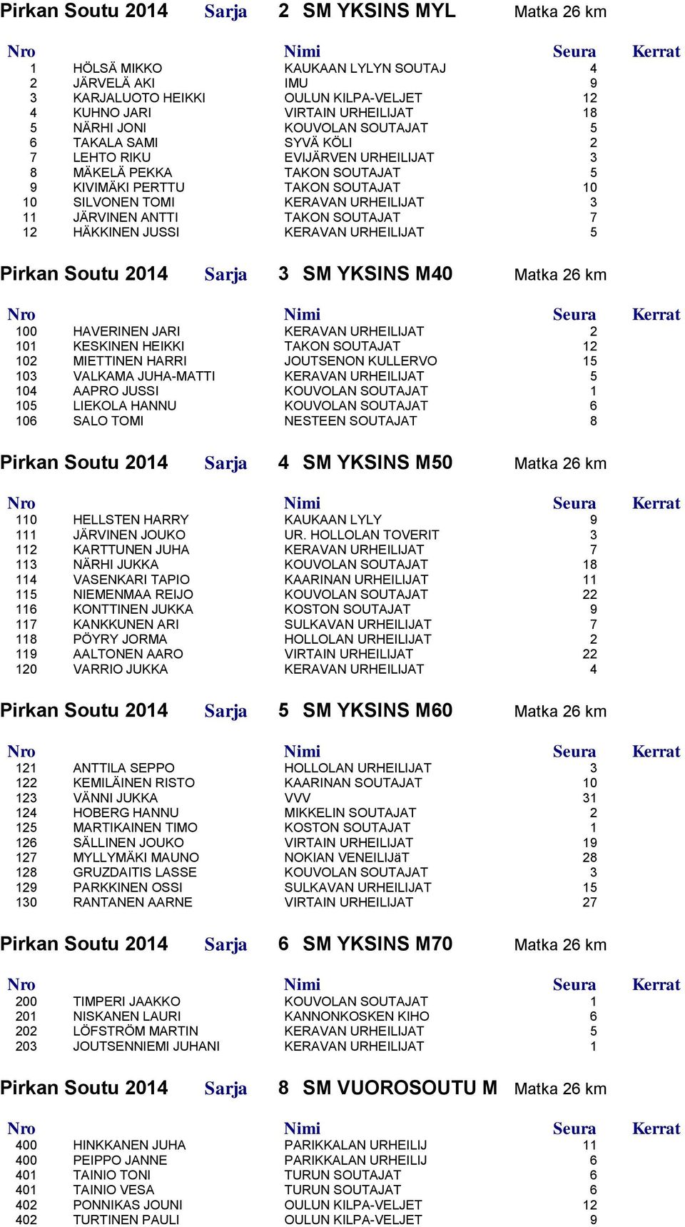 ANTTI TAKON SOUTAJAT 7 12 HÄKKINEN JUSSI KERAVAN URHEILIJAT 5 Pirkan Soutu 2014 Sarja 3 SM YKSINS M40 Matka 26 km 100 HAVERINEN JARI KERAVAN URHEILIJAT 2 101 KESKINEN HEIKKI TAKON SOUTAJAT 12 102