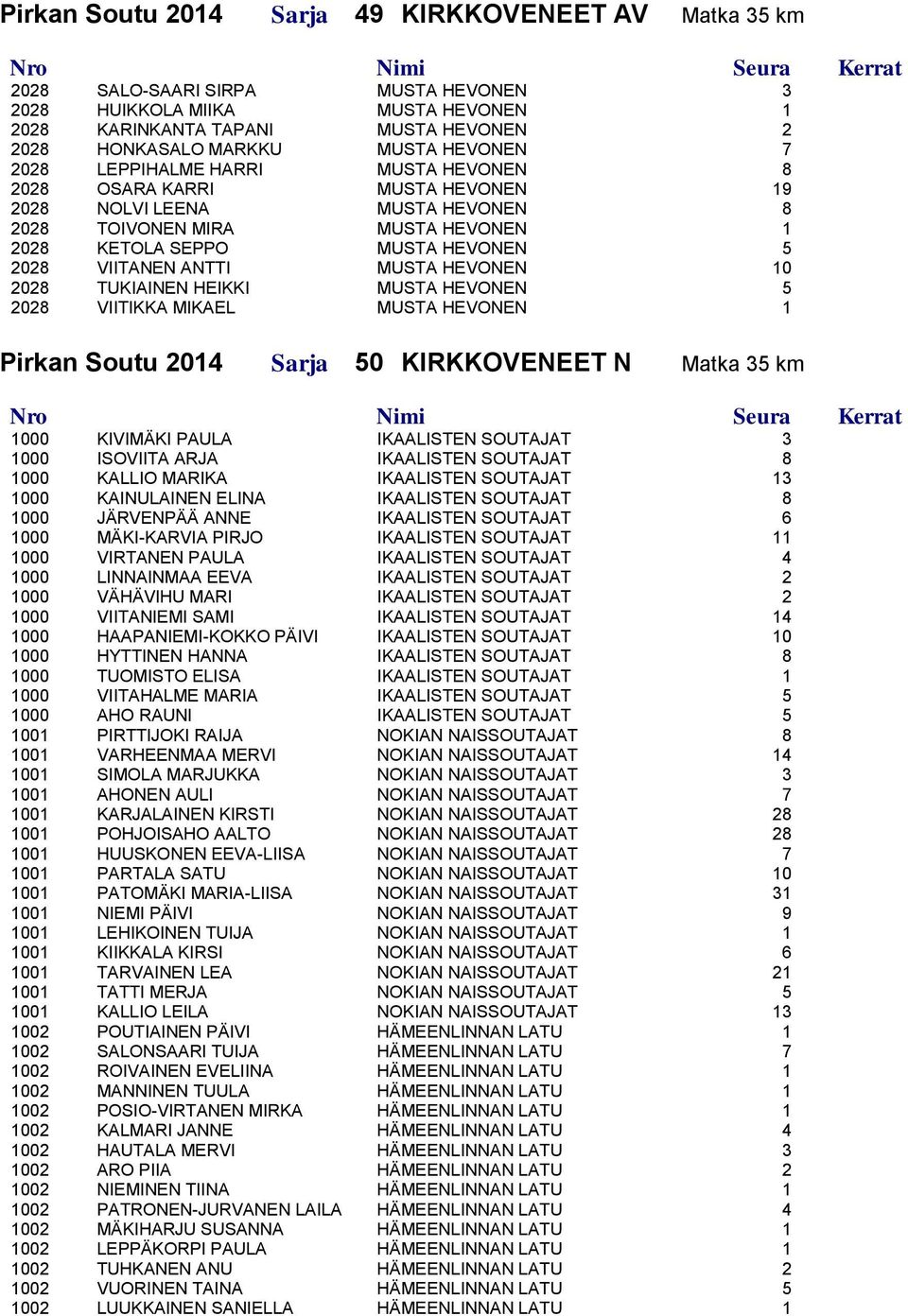 ANTTI MUSTA HEVONEN 10 2028 TUKIAINEN HEIKKI MUSTA HEVONEN 5 2028 VIITIKKA MIKAEL MUSTA HEVONEN 1 Pirkan Soutu 2014 Sarja 50 KIRKKOVENEET N Matka 35 km 1000 KIVIMÄKI PAULA IKAALISTEN SOUTAJAT 3 1000