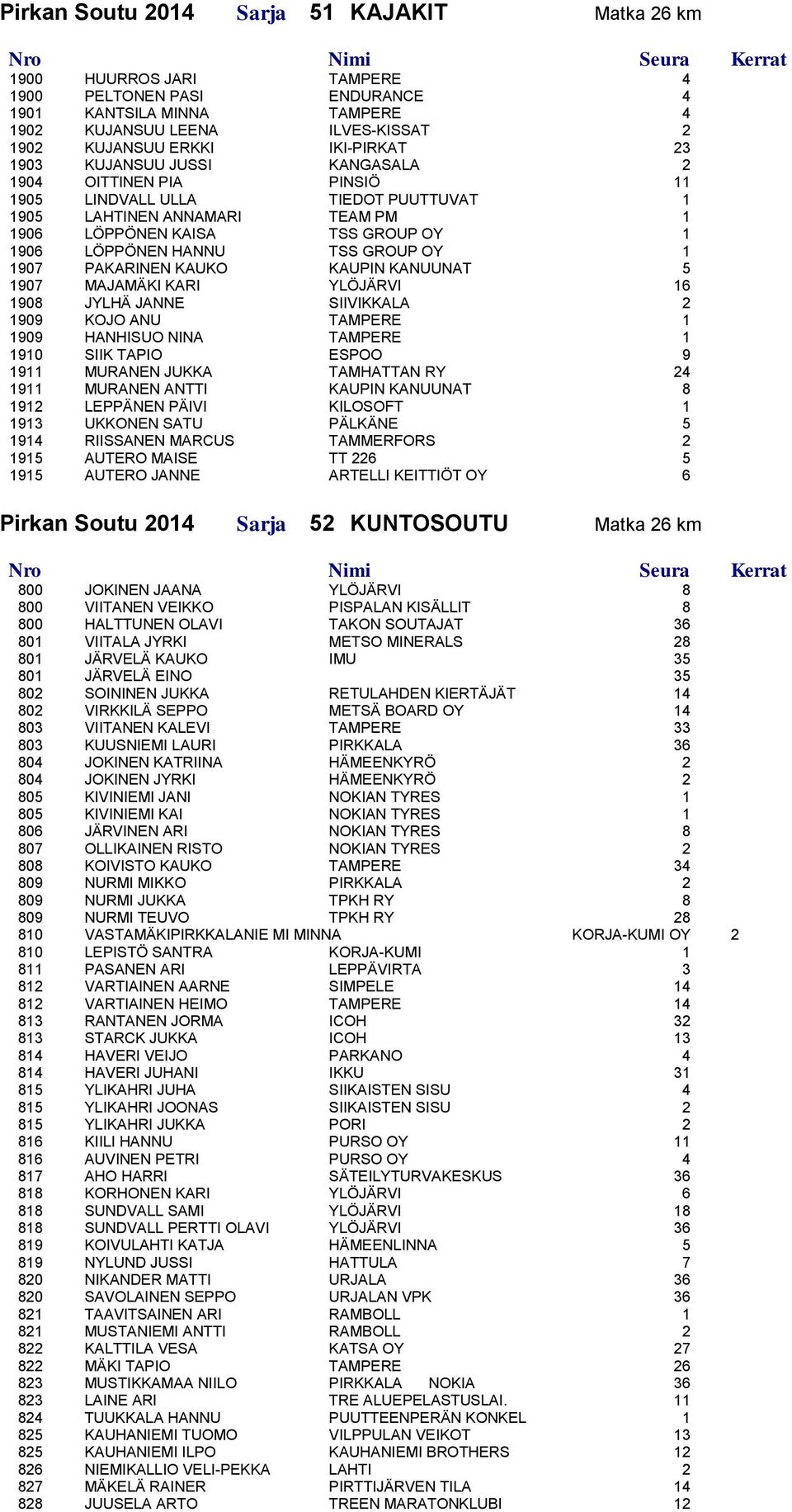 TSS GROUP OY 1 1907 PAKARINEN KAUKO KAUPIN KANUUNAT 5 1907 MAJAMÄKI KARI YLÖJÄRVI 16 1908 JYLHÄ JANNE SIIVIKKALA 2 1909 KOJO ANU TAMPERE 1 1909 HANHISUO NINA TAMPERE 1 1910 SIIK TAPIO ESPOO 9 1911