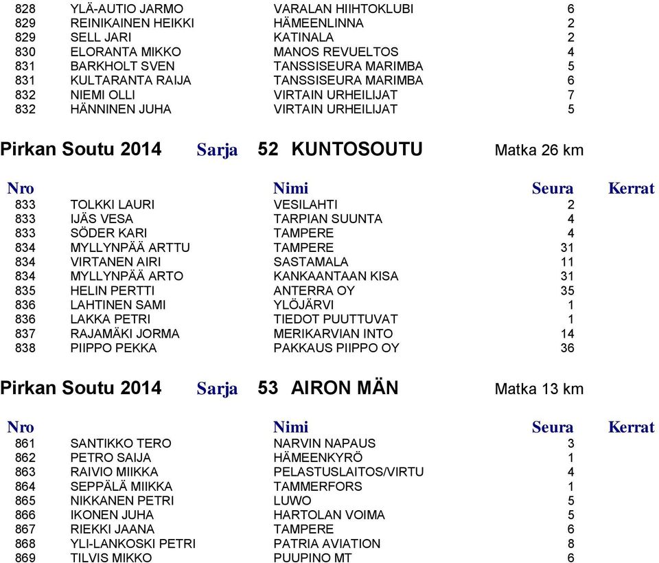 TARPIAN SUUNTA 4 833 SÖDER KARI TAMPERE 4 834 MYLLYNPÄÄ ARTTU TAMPERE 31 834 VIRTANEN AIRI SASTAMALA 11 834 MYLLYNPÄÄ ARTO KANKAANTAAN KISA 31 835 HELIN PERTTI ANTERRA OY 35 836 LAHTINEN SAMI