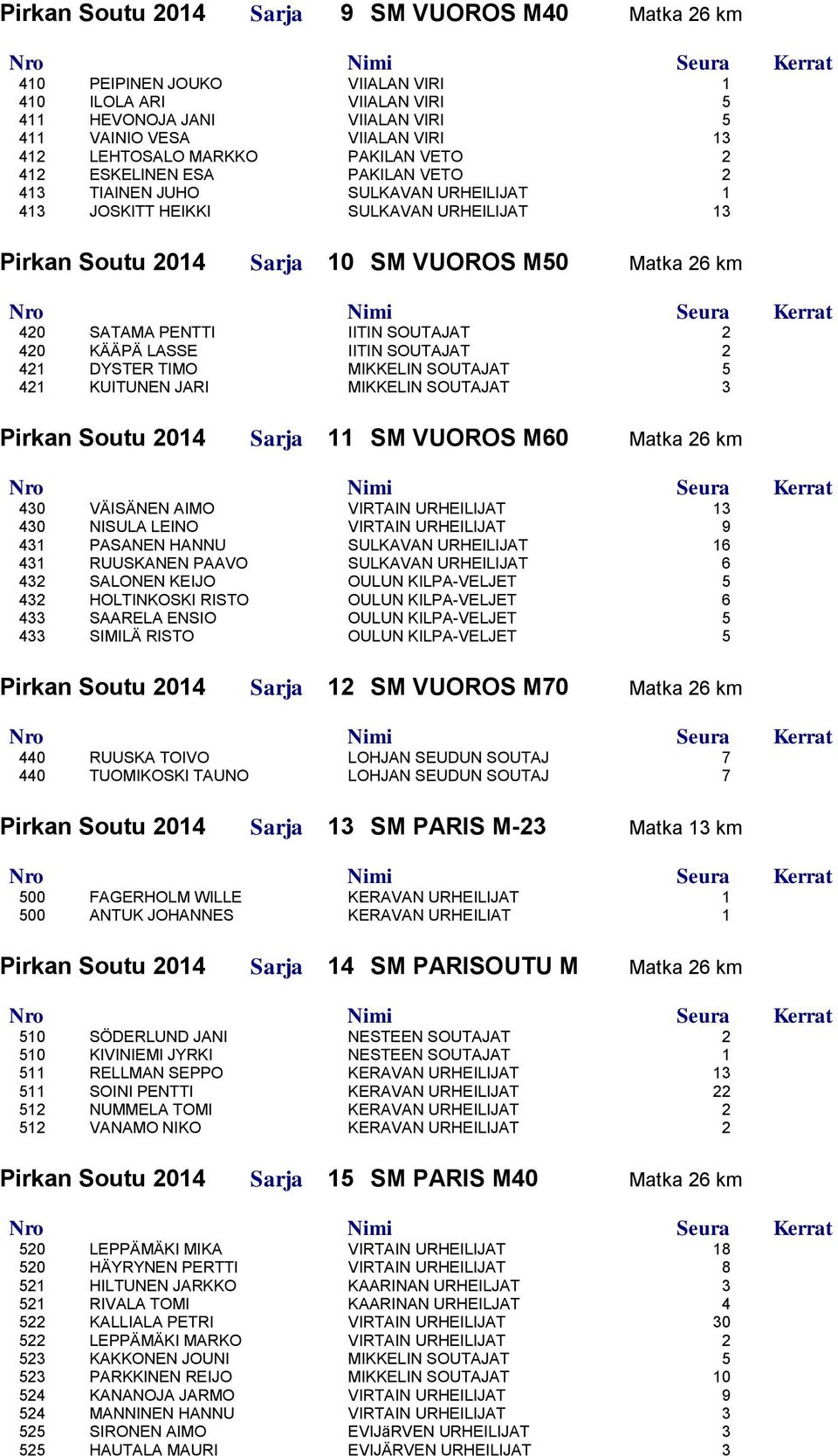 PENTTI IITIN SOUTAJAT 2 420 KÄÄPÄ LASSE IITIN SOUTAJAT 2 421 DYSTER TIMO MIKKELIN SOUTAJAT 5 421 KUITUNEN JARI MIKKELIN SOUTAJAT 3 Pirkan Soutu 2014 Sarja 11 SM VUOROS M60 Matka 26 km 430 VÄISÄNEN