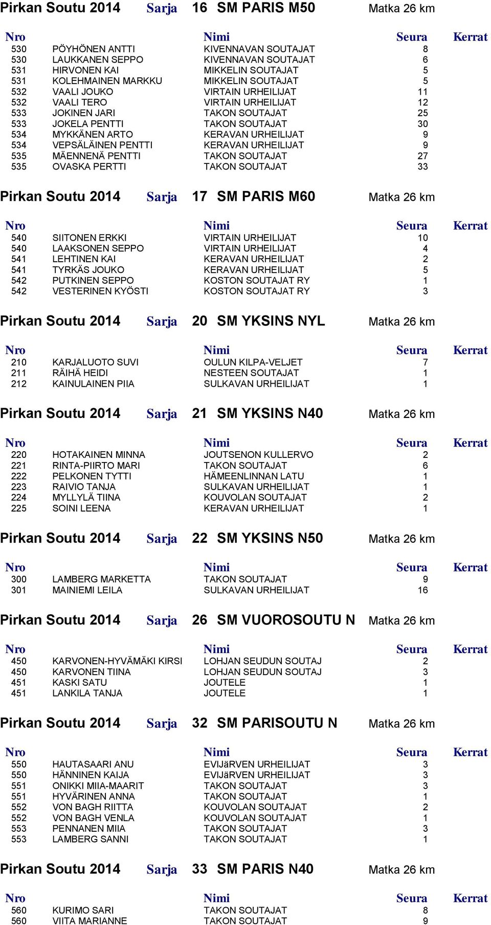 URHEILIJAT 9 534 VEPSÄLÄINEN PENTTI KERAVAN URHEILIJAT 9 535 MÄENNENÄ PENTTI TAKON SOUTAJAT 27 535 OVASKA PERTTI TAKON SOUTAJAT 33 Pirkan Soutu 2014 Sarja 17 SM PARIS M60 Matka 26 km 540 SIITONEN