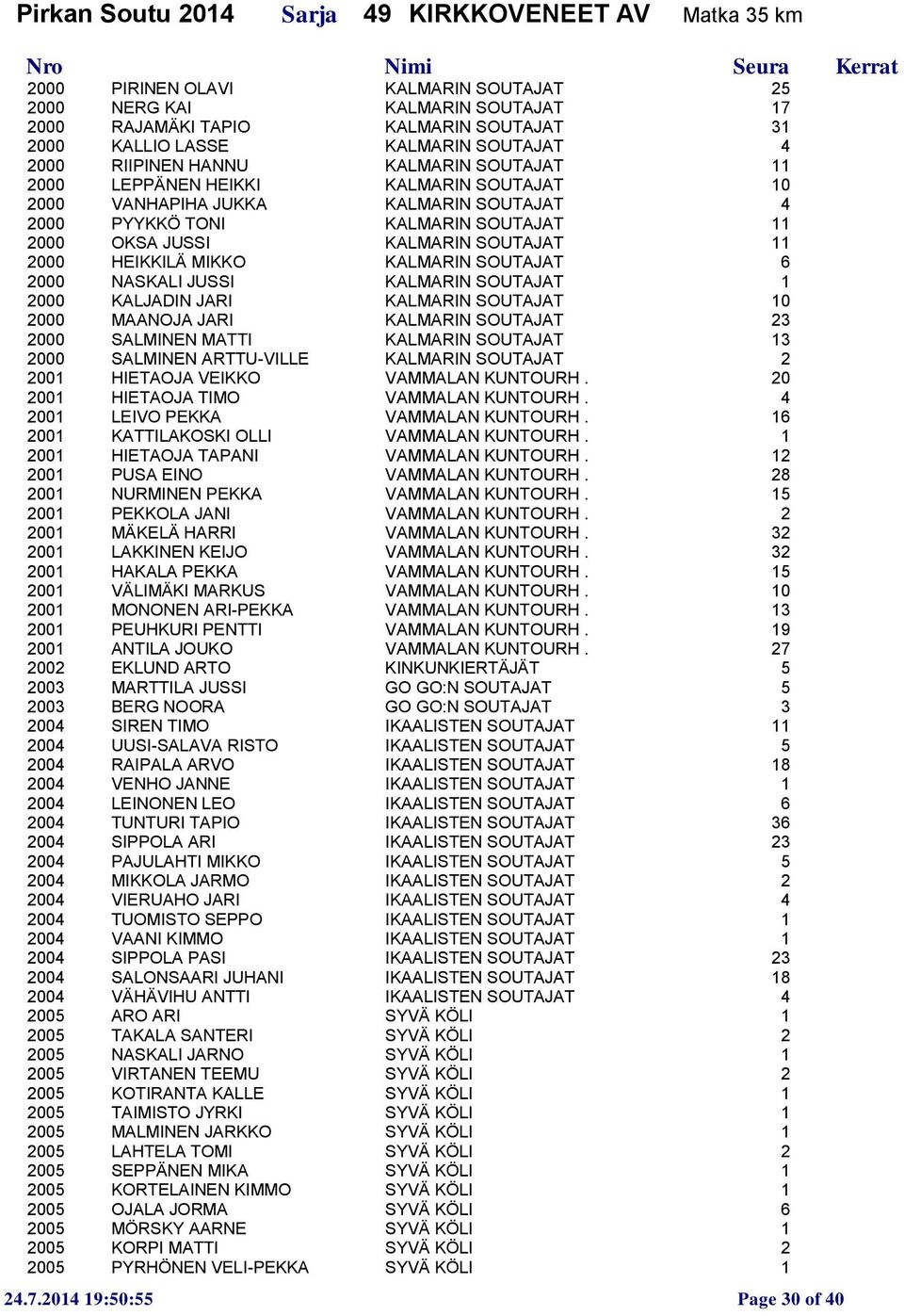 SOUTAJAT 11 2000 HEIKKILÄ MIKKO KALMARIN SOUTAJAT 6 2000 NASKALI JUSSI KALMARIN SOUTAJAT 1 2000 KALJADIN JARI KALMARIN SOUTAJAT 10 2000 MAANOJA JARI KALMARIN SOUTAJAT 23 2000 SALMINEN MATTI KALMARIN