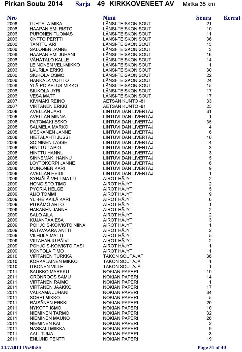 LEINONEN VELI-MIKKO LÄNSI-TEISKON SOUT 1 2006 LAURILA ERKKI LÄNSI-TEISKON SOUT 30 2006 SIUKOLA OSMO LÄNSI-TEISKON SOUT 22 2006 HANKALA VOITTO LÄNSI-TEISKON SOUT 24 2006 YLÄ-POIKELUS MIKKO