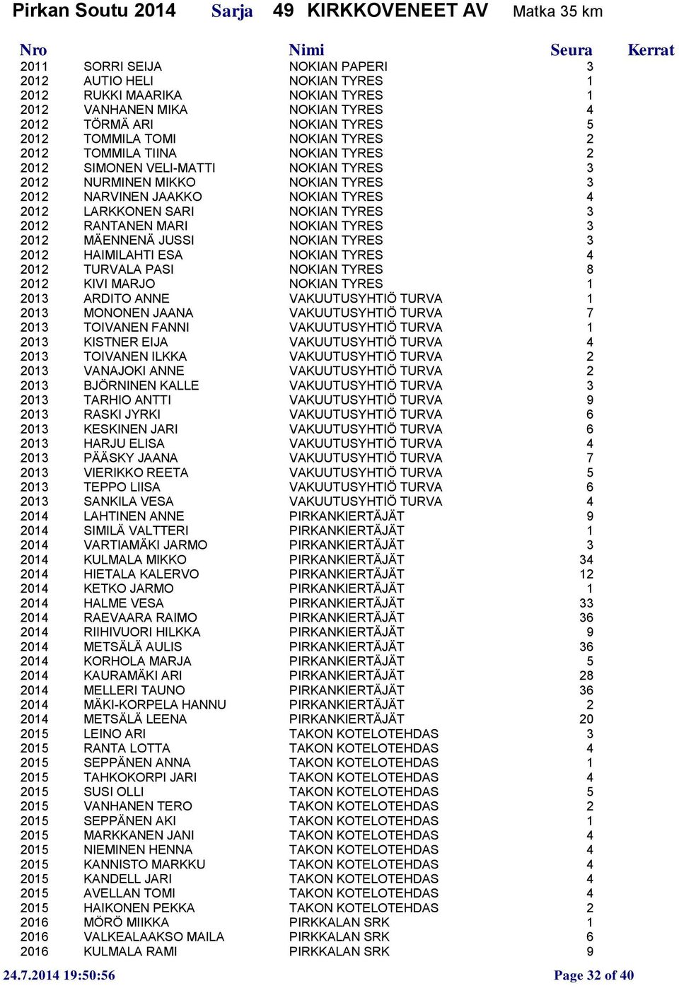 2012 LARKKONEN SARI NOKIAN TYRES 3 2012 RANTANEN MARI NOKIAN TYRES 3 2012 MÄENNENÄ JUSSI NOKIAN TYRES 3 2012 HAIMILAHTI ESA NOKIAN TYRES 4 2012 TURVALA PASI NOKIAN TYRES 8 2012 KIVI MARJO NOKIAN