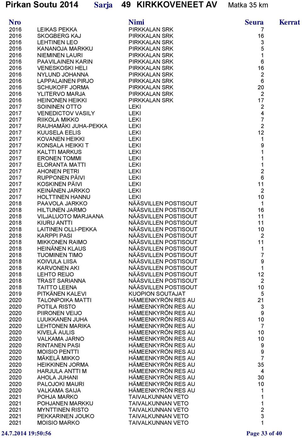 JORMA PIRKKALAN SRK 20 2016 YLITERVO MARJA PIRKKALAN SRK 2 2016 HEINONEN HEIKKI PIRKKALAN SRK 17 2017 SOININEN OTTO LEKI 2 2017 VENEDICTOV VASILY LEKI 4 2017 RIIKOLA MIKKO LEKI 7 2017 RAUHAMÄKI