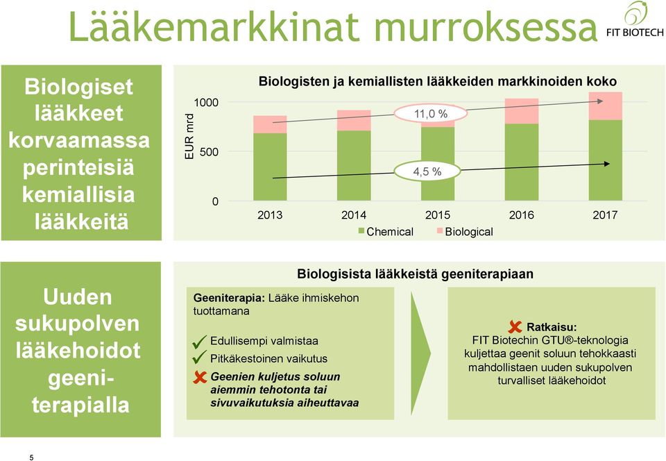 tuottamana ü ü û Edullisempi valmistaa Pitkäkestoinen vaikutus Geenien kuljetus soluun aiemmin tehotonta tai sivuvaikutuksia aiheuttavaa Biologisista