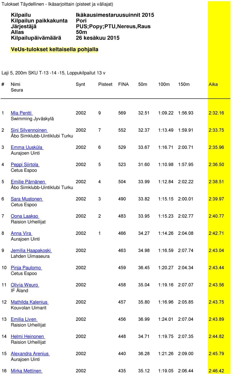 16 Swimming Jyväskylä 2 Sini Silvennoinen 2002 7 552 32.37 1:13.49 1:59.91 2:33.75 3 Emma Uusküla 2002 6 529 33.67 1:16.71 2:00.71 2:35.96 4 Peppi Siirtola 2002 5 523 31.60 1:10.98 1:57.95 2:36.