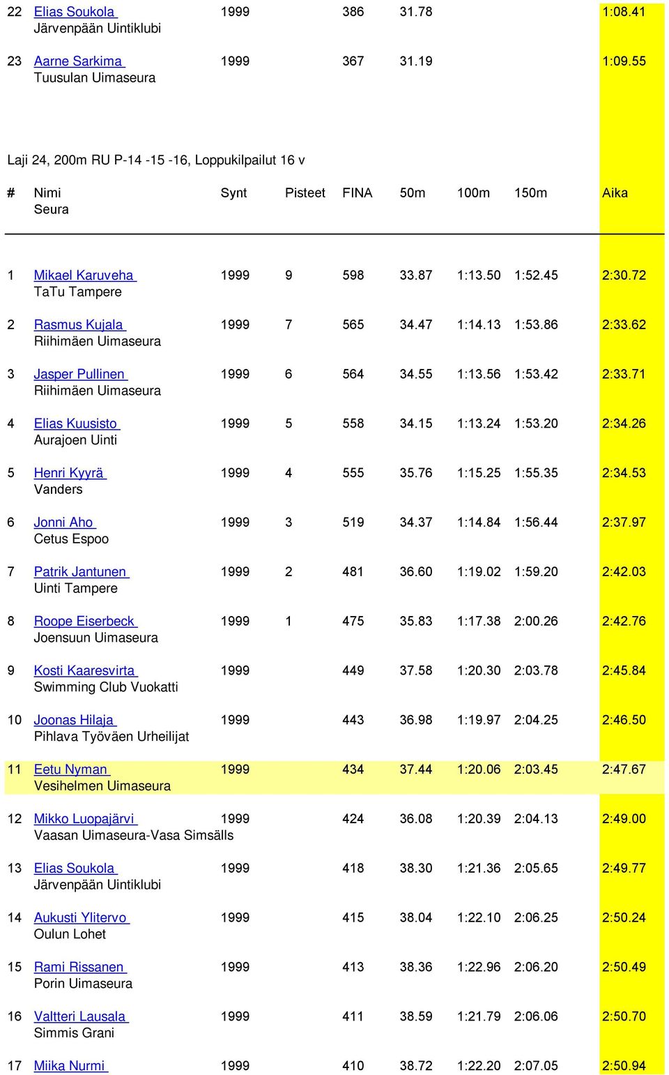 72 2 Rasmus Kujala 1999 7 565 34.47 1:14.13 1:53.86 2:33.62 3 Jasper Pullinen 1999 6 564 34.55 1:13.56 1:53.42 2:33.71 4 Elias Kuusisto 1999 5 558 34.15 1:13.24 1:53.20 2:34.