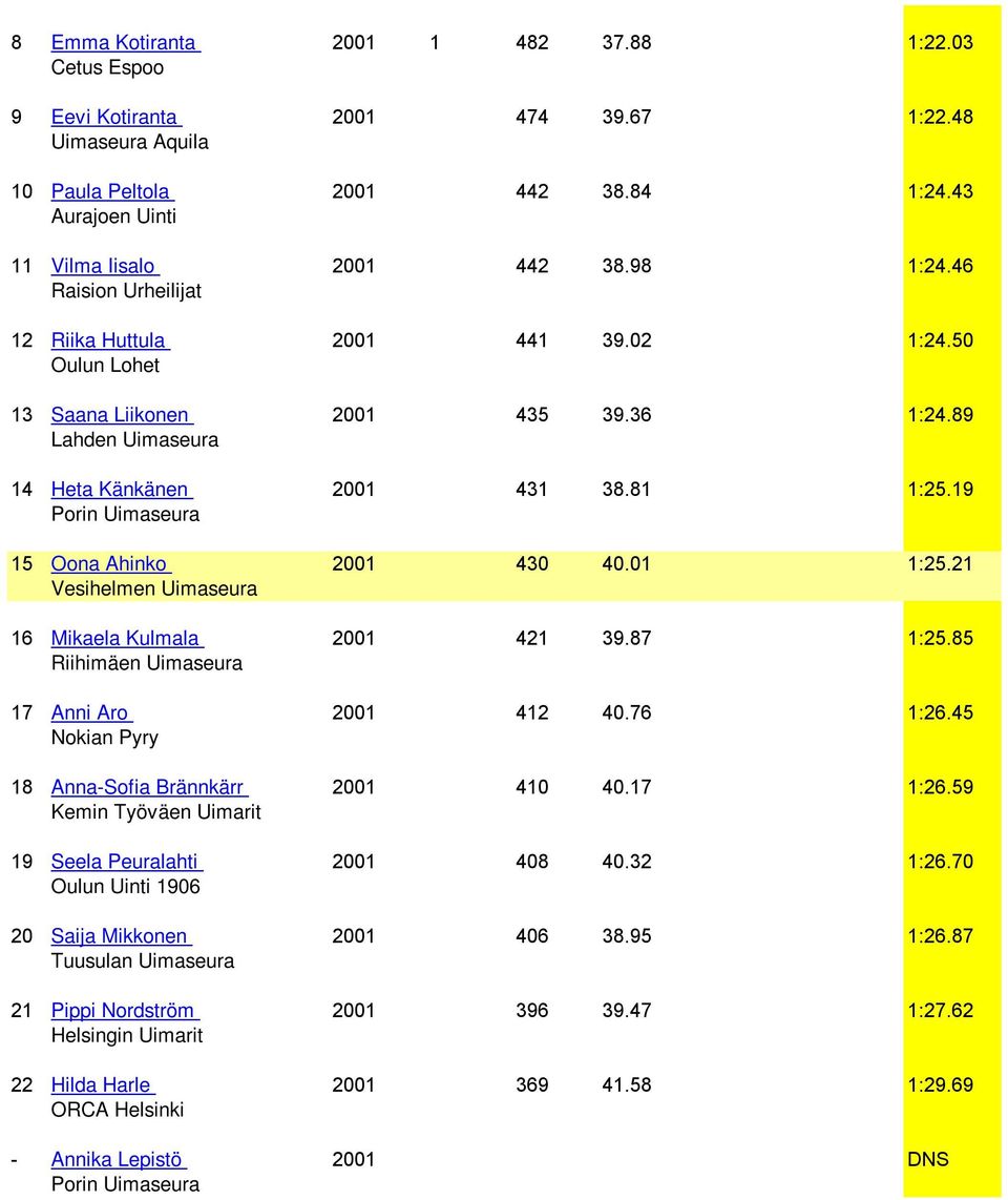 21 16 Mikaela Kulmala 2001 421 39.87 1:25.85 17 Anni Aro 2001 412 40.76 1:26.45 Nokian Pyry 18 Anna-Sofia Brännkärr 2001 410 40.17 1:26.59 Kemin Työväen Uimarit 19 Seela Peuralahti 2001 408 40.