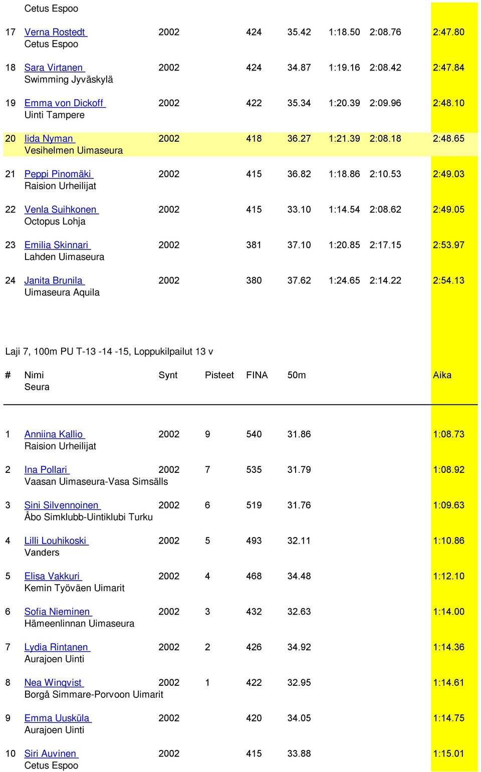 05 Octopus Lohja 23 Emilia Skinnari 2002 381 37.10 1:20.85 2:17.15 2:53.97 Lahden Uimaseura 24 Janita Brunila 2002 380 37.62 1:24.65 2:14.22 2:54.