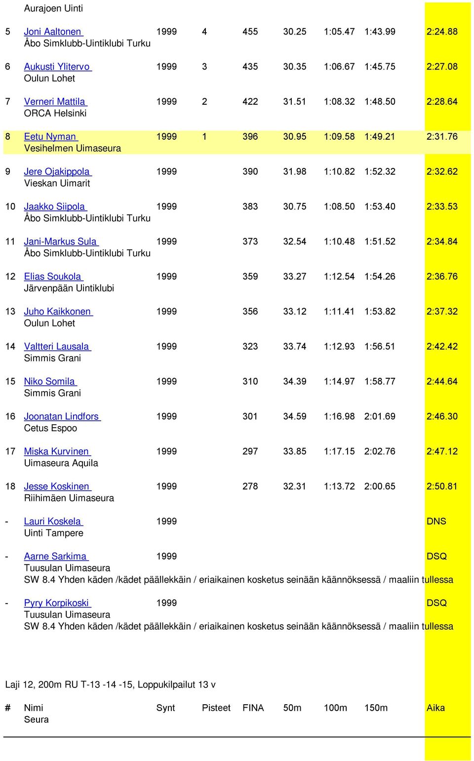 53 11 Jani-Markus Sula 1999 373 32.54 1:10.48 1:51.52 2:34.84 12 Elias Soukola 1999 359 33.27 1:12.54 1:54.26 2:36.76 Järvenpään Uintiklubi 13 Juho Kaikkonen 1999 356 33.12 1:11.41 1:53.82 2:37.