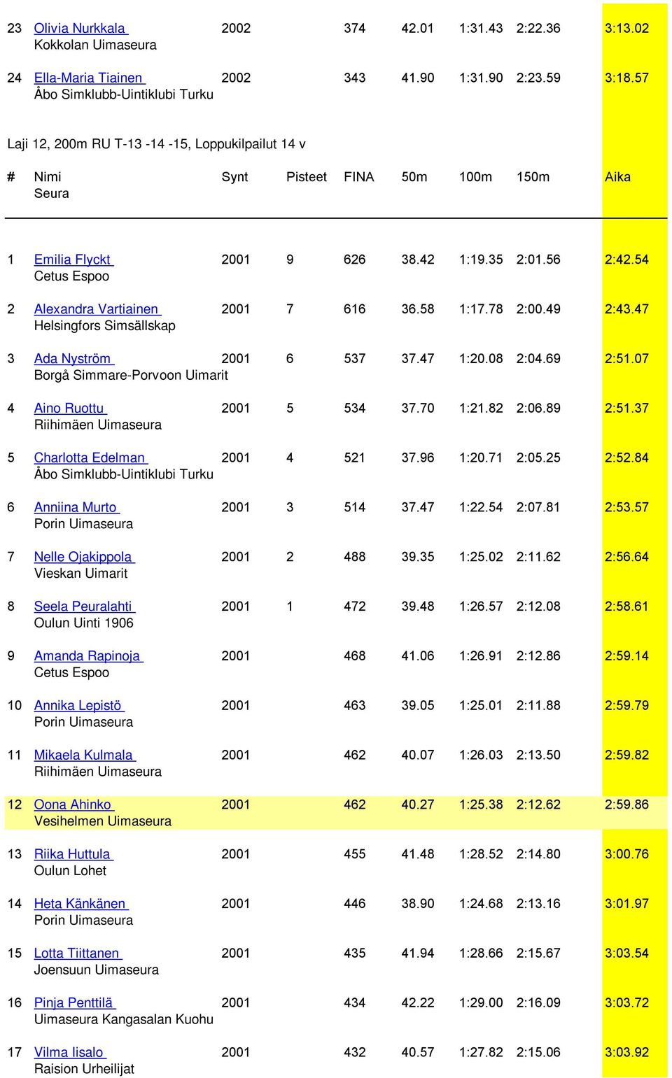 78 2:00.49 2:43.47 Helsingfors Simsällskap 3 Ada Nyström 2001 6 537 37.47 1:20.08 2:04.69 2:51.07 Borgå Simmare-Porvoon Uimarit 4 Aino Ruottu 2001 5 534 37.70 1:21.82 2:06.89 2:51.