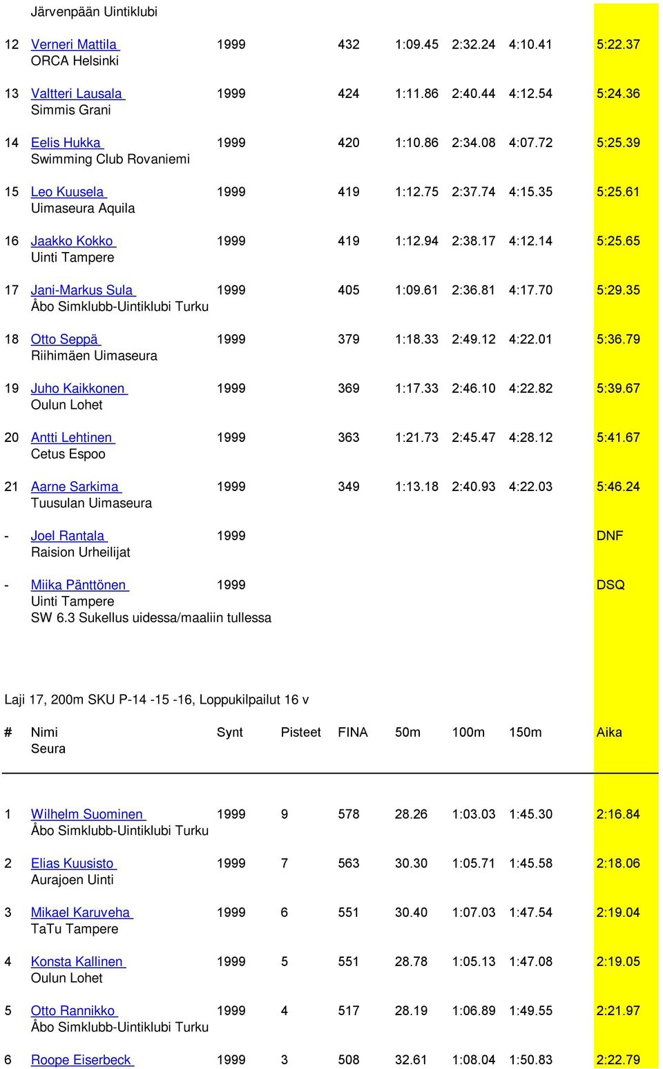 65 17 Jani-Markus Sula 1999 405 1:09.61 2:36.81 4:17.70 5:29.35 18 Otto Seppä 1999 379 1:18.33 2:49.12 4:22.01 5:36.79 19 Juho Kaikkonen 1999 369 1:17.33 2:46.10 4:22.82 5:39.