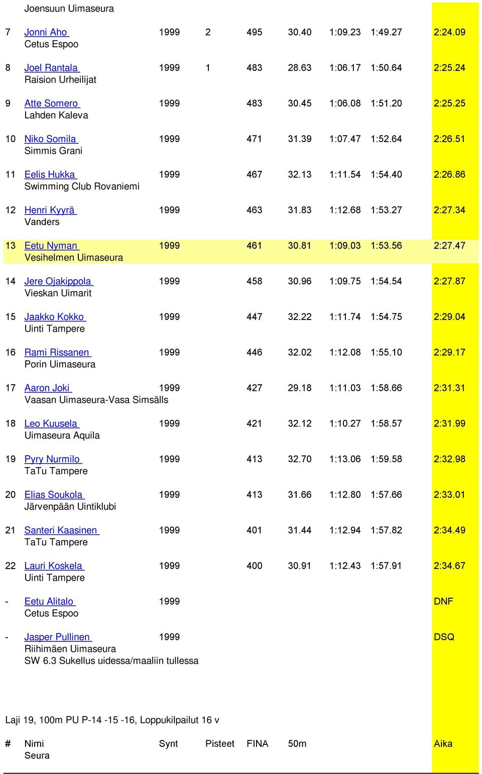 68 1:53.27 2:27.34 Vanders 13 Eetu Nyman 1999 461 30.81 1:09.03 1:53.56 2:27.47 14 Jere Ojakippola 1999 458 30.96 1:09.75 1:54.54 2:27.87 Vieskan Uimarit 15 Jaakko Kokko 1999 447 32.22 1:11.74 1:54.