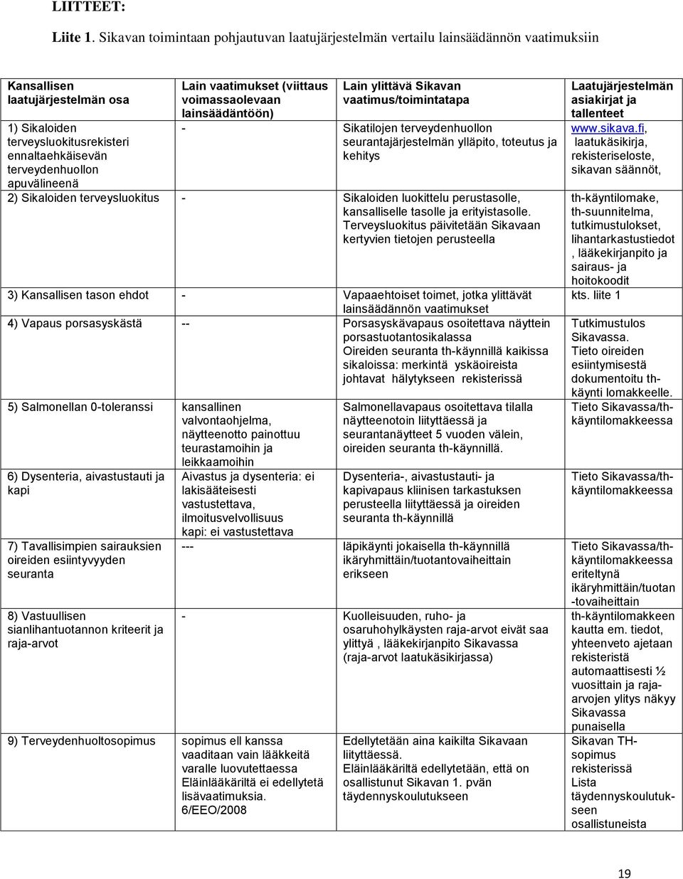 apuvälineenä Lain vaatimukset (viittaus voimassaolevaan lainsäädäntöön) Lain ylittävä Sikavan Laatujärjestelmän vaatimus/toimintatapa Kansallisen laatujärjestelmän osa asiakirjat ja tallenteet www.