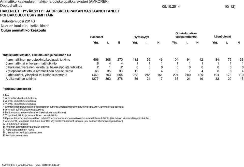 korkeakoulututkinto ammatillinen perustutkinto/kouluasteen tutkinto/yhdistelmäopinnot tutkinto (sis.