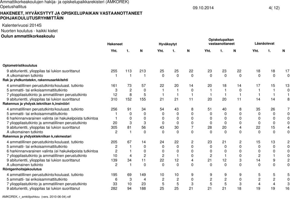 tutkinto ammatti- tai erikoisammattitutkinto harkinnanvarainen valinta (ei hakukelpoista tutkintoa Rakennus ja yhdysktekniikan k,rakmestari ammatillinen perustutkinto/kouluast.