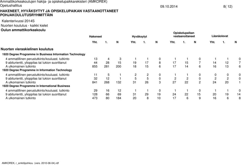 . N Nuorten vieraskielinen koulutus Degree Programme in Business Information Technology ammatillinen